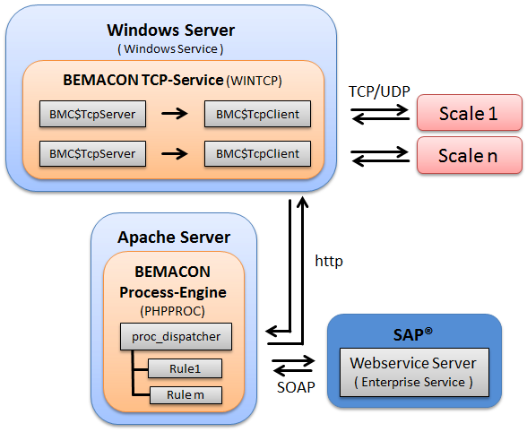 BEMACON Process-Engine