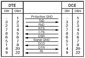 SUB-D pin assignment