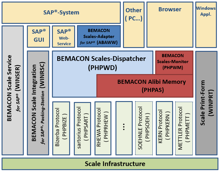 overview weighing scale integration