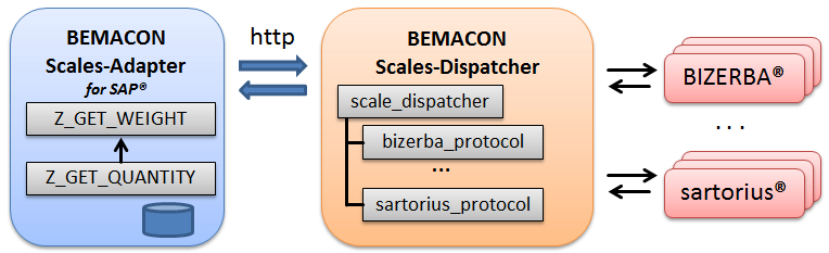 scale connection to a SAP-system