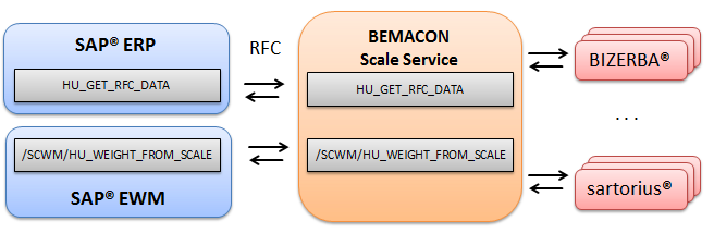 Scale Integration Service