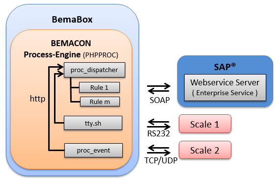 BemaBox Process-Engine