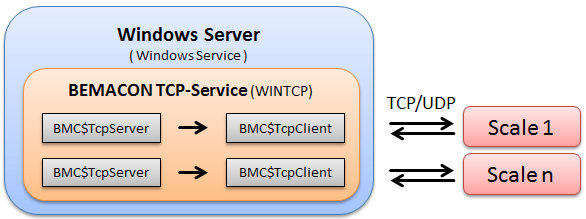 BEMACON TCP-Service